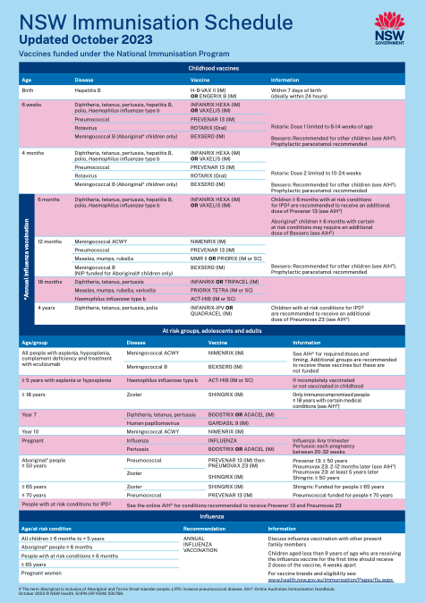 NSW Immunisataion Schedule
